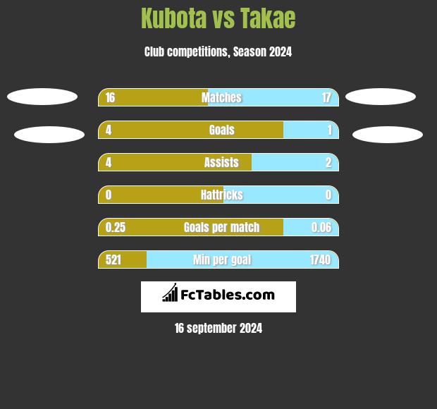 Kubota vs Takae h2h player stats