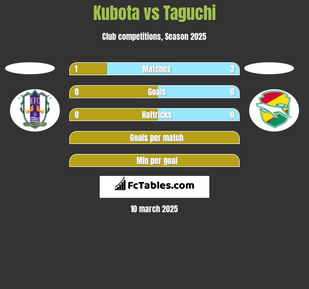 Kubota vs Taguchi h2h player stats