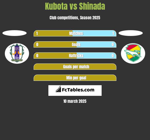 Kubota vs Shinada h2h player stats