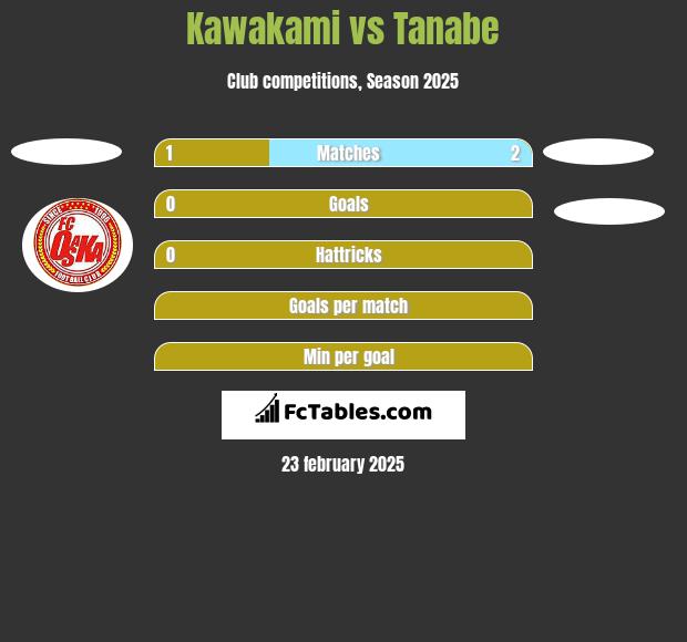 Kawakami vs Tanabe h2h player stats