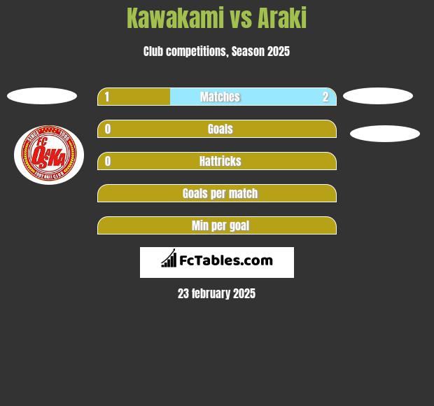 Kawakami vs Araki h2h player stats