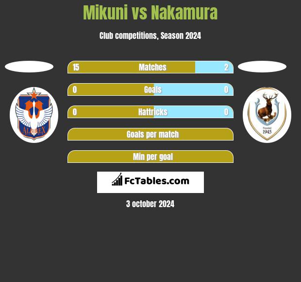 Mikuni vs Nakamura h2h player stats