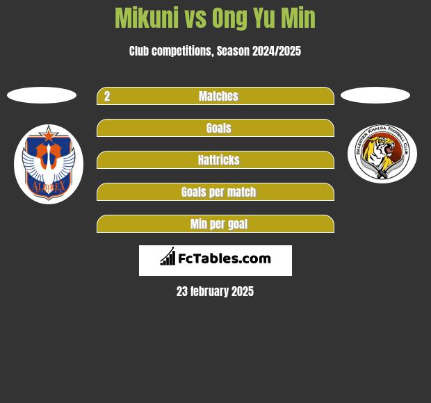 Mikuni vs Ong Yu Min h2h player stats