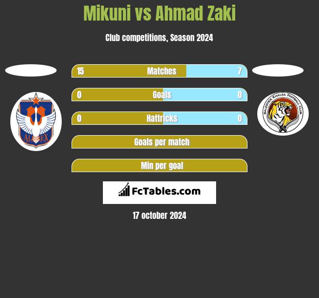 Mikuni vs Ahmad Zaki h2h player stats