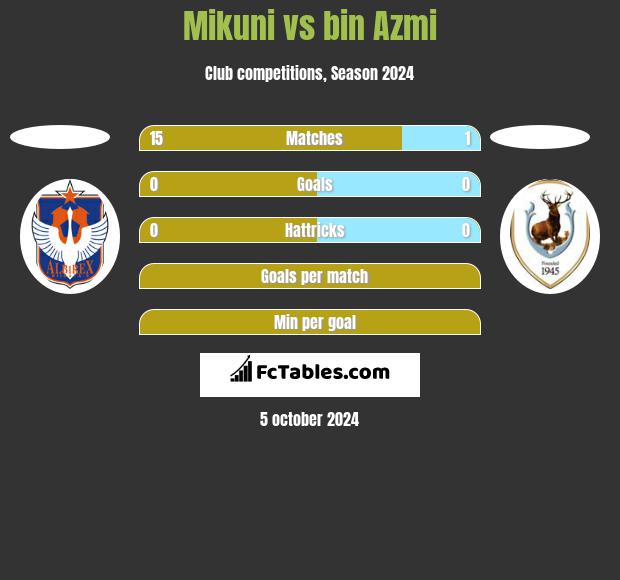 Mikuni vs bin Azmi h2h player stats