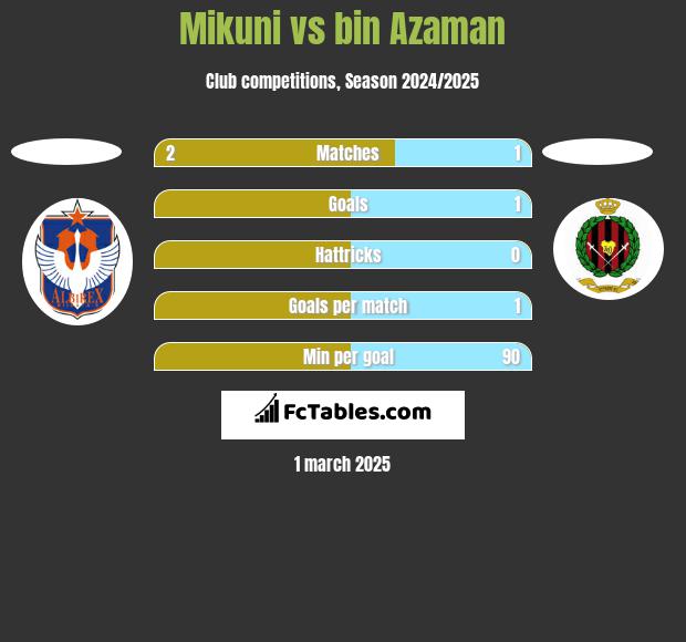 Mikuni vs bin Azaman h2h player stats