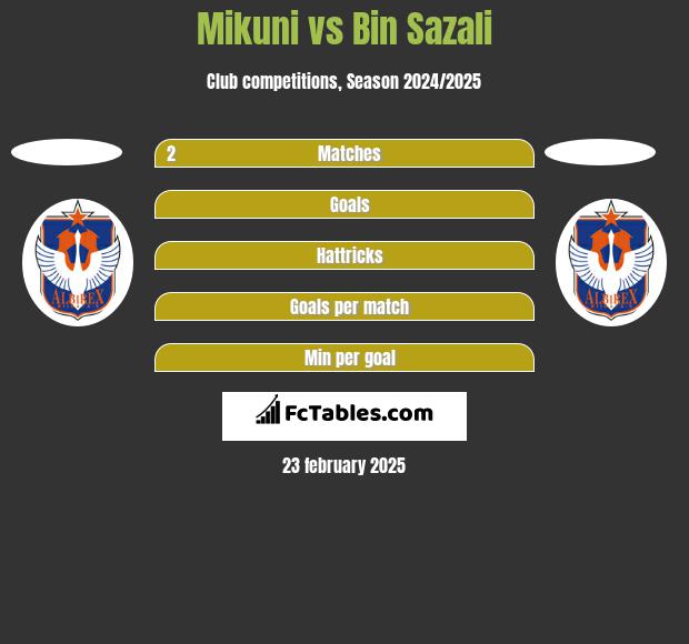 Mikuni vs Bin Sazali h2h player stats