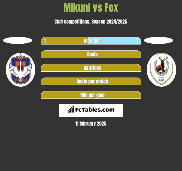 Mikuni vs Fox h2h player stats