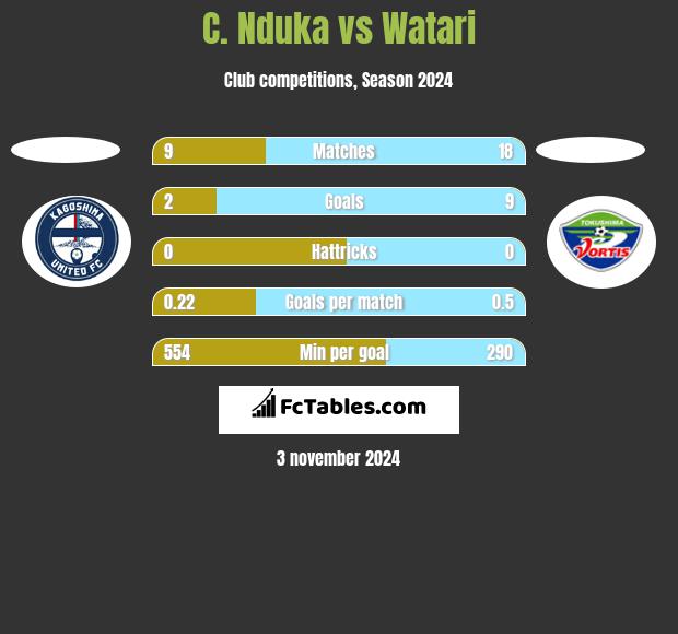 C. Nduka vs Watari h2h player stats