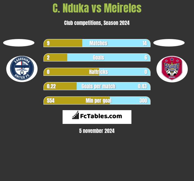 C. Nduka vs Meireles h2h player stats