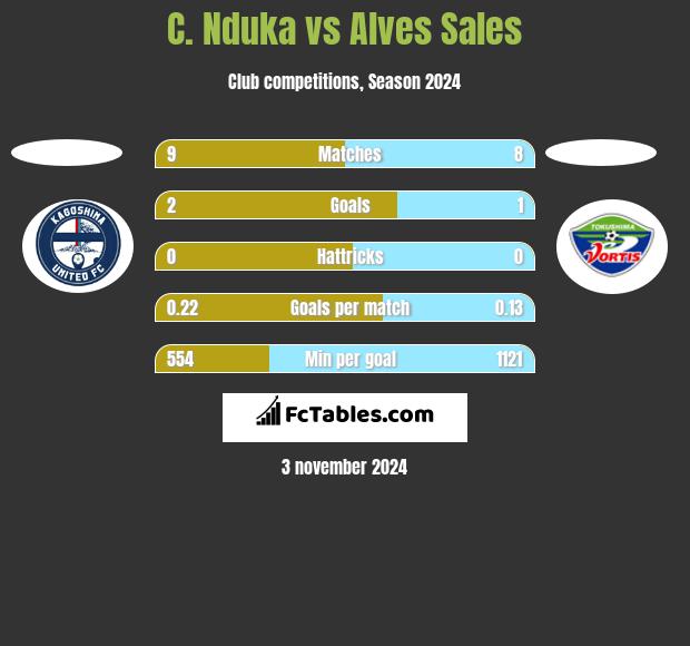 C. Nduka vs Alves Sales h2h player stats