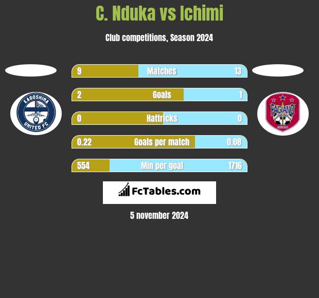 C. Nduka vs Ichimi h2h player stats