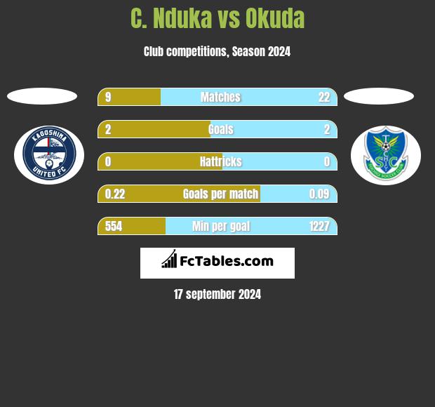 C. Nduka vs Okuda h2h player stats