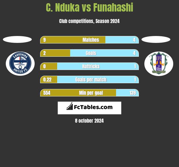 C. Nduka vs Funahashi h2h player stats