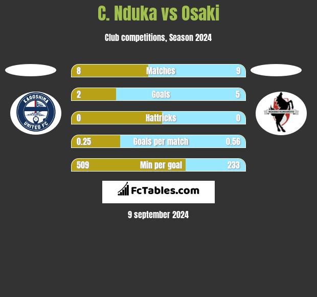 C. Nduka vs Osaki h2h player stats