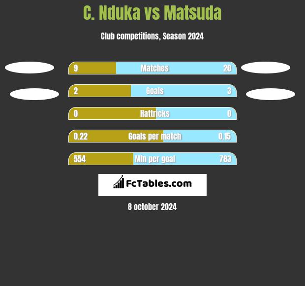 C. Nduka vs Matsuda h2h player stats