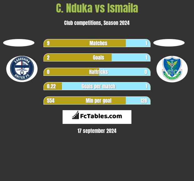 C. Nduka vs Ismaila h2h player stats