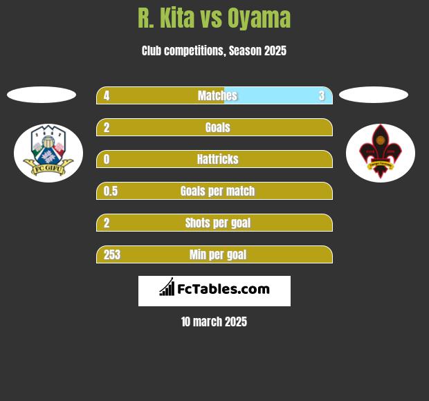 R. Kita vs Oyama h2h player stats