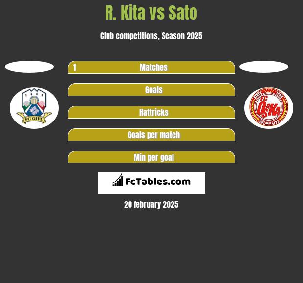 R. Kita vs Sato h2h player stats