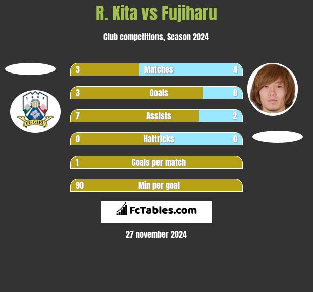 R. Kita vs Fujiharu h2h player stats