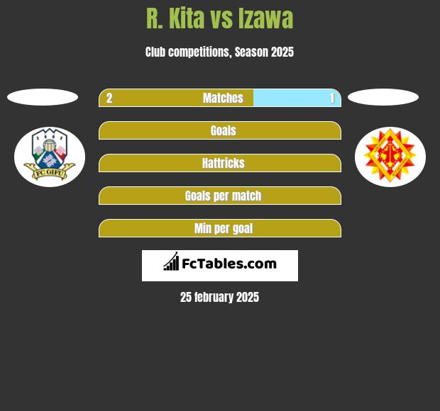 R. Kita vs Izawa h2h player stats