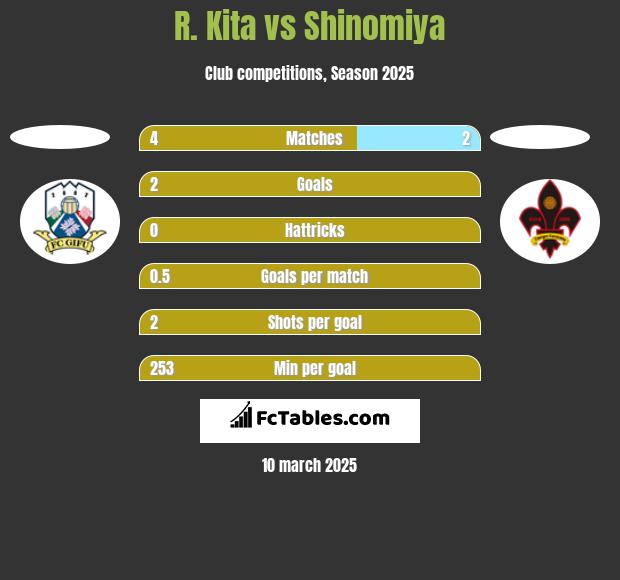 R. Kita vs Shinomiya h2h player stats