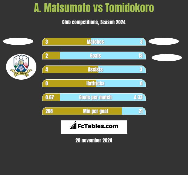 A. Matsumoto vs Tomidokoro h2h player stats