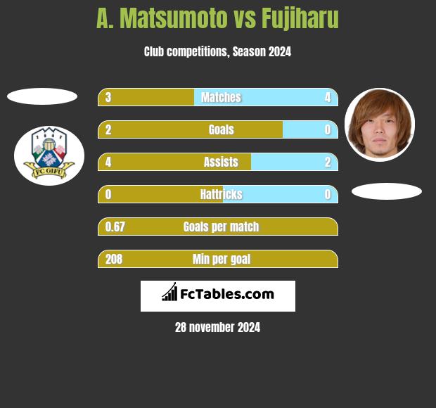 A. Matsumoto vs Fujiharu h2h player stats