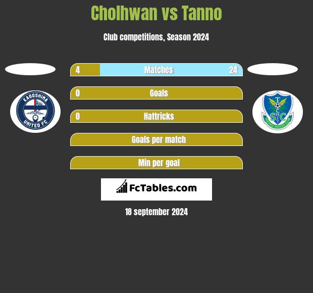 Cholhwan vs Tanno h2h player stats