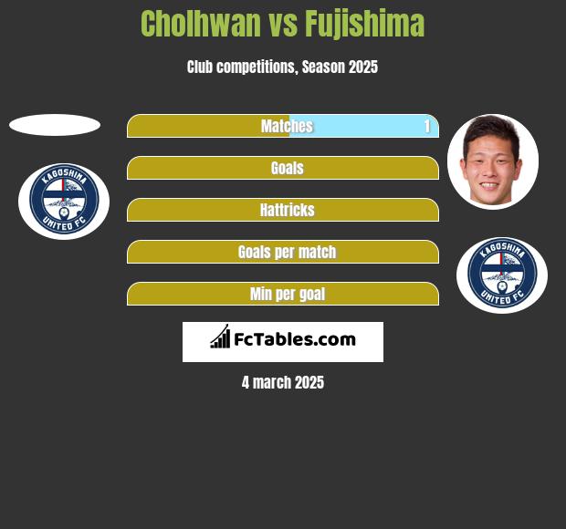 Cholhwan vs Fujishima h2h player stats