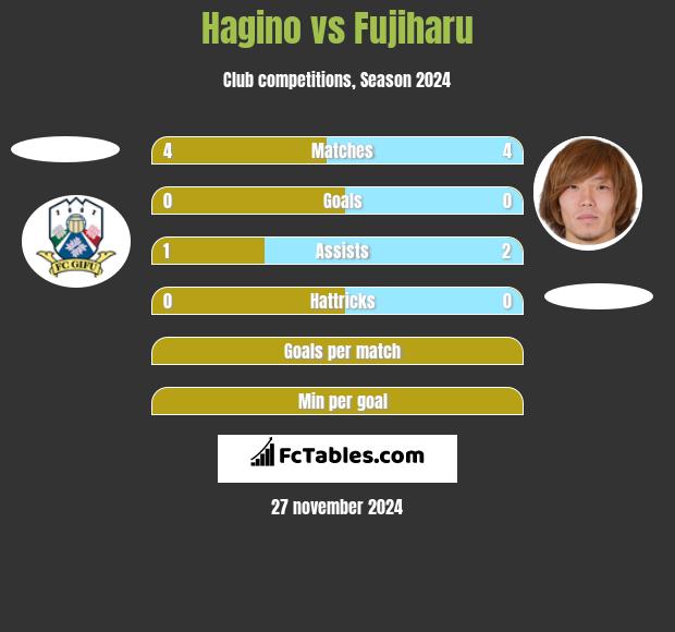 Hagino vs Fujiharu h2h player stats