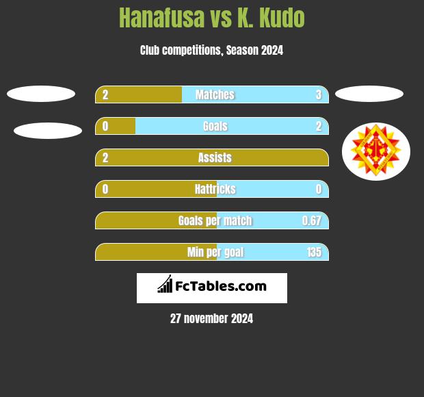 Hanafusa vs K. Kudo h2h player stats