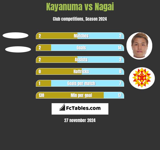 Kayanuma vs Nagai h2h player stats