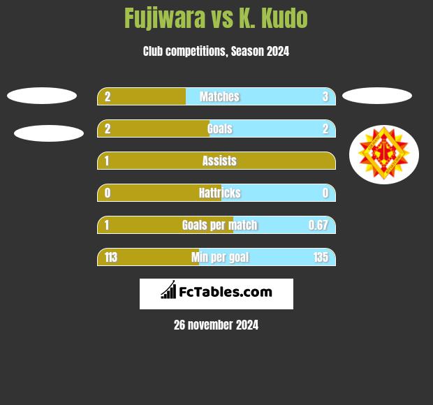 Fujiwara vs K. Kudo h2h player stats