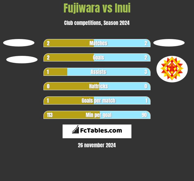 Fujiwara vs Inui h2h player stats