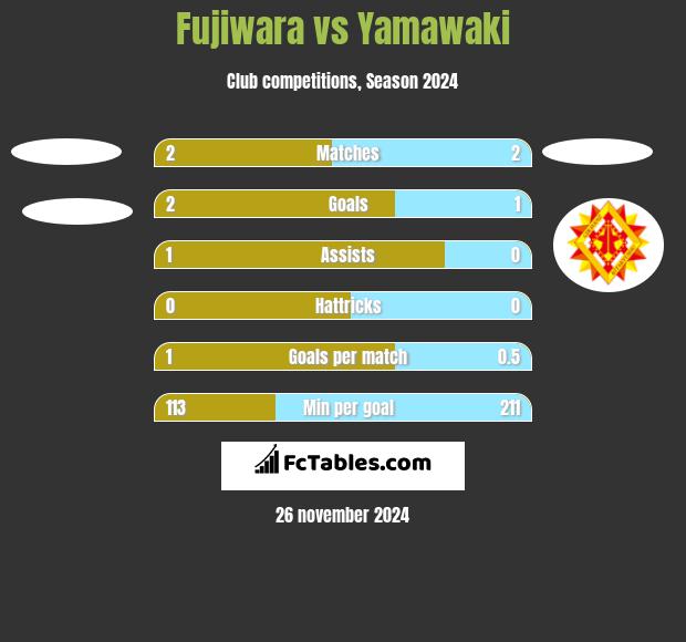 Fujiwara vs Yamawaki h2h player stats