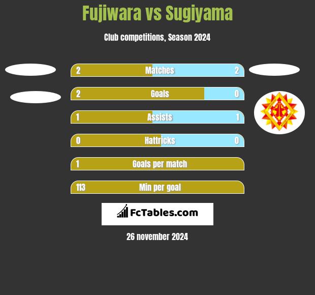 Fujiwara vs Sugiyama h2h player stats