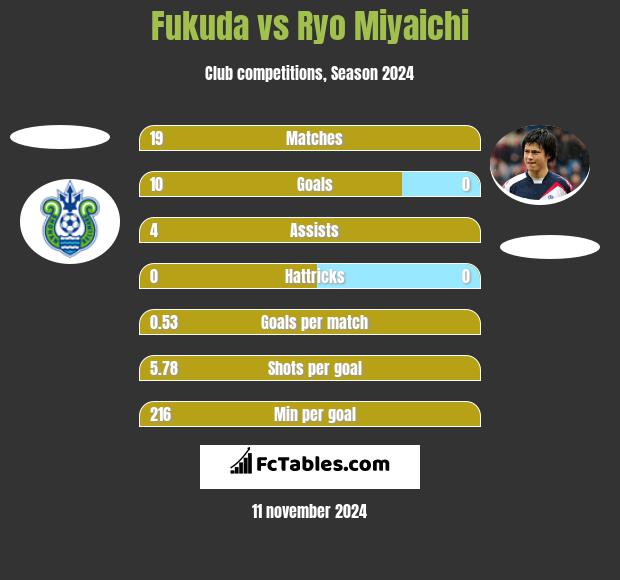 Fukuda vs Ryo Miyaichi h2h player stats