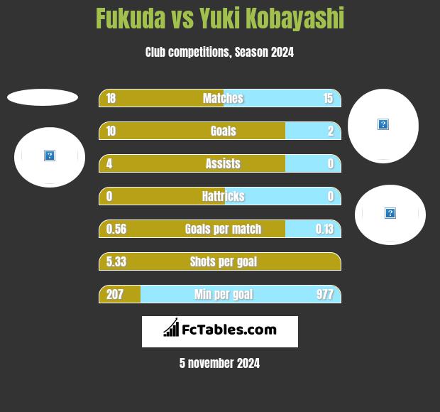 Fukuda vs Yuki Kobayashi h2h player stats