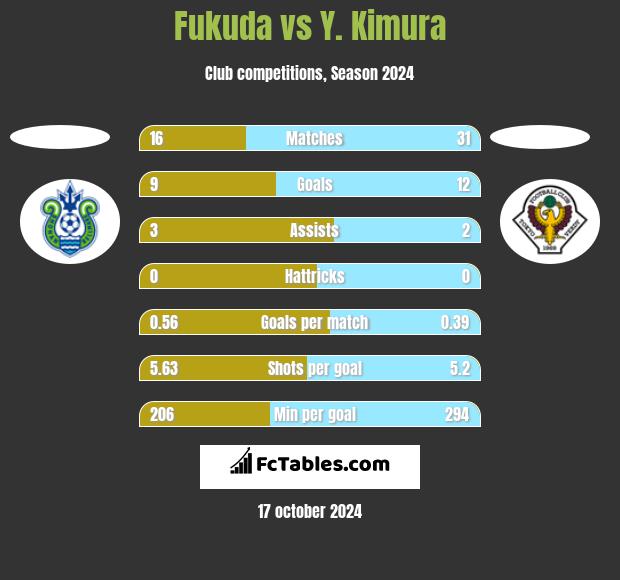 Fukuda vs Y. Kimura h2h player stats