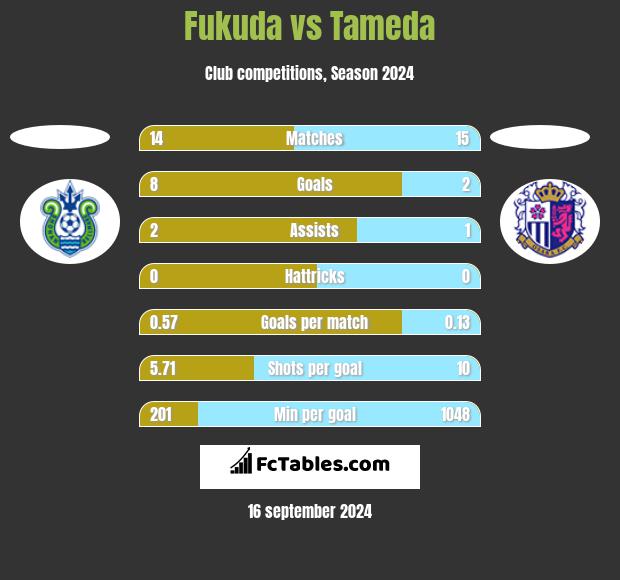 Fukuda vs Tameda h2h player stats