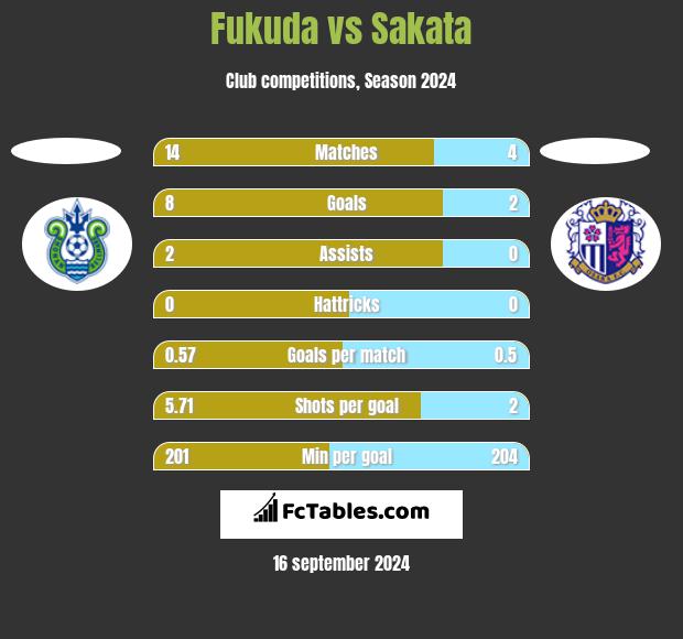 Fukuda vs Sakata h2h player stats