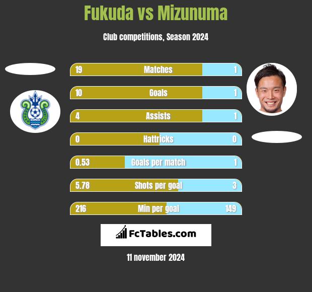 Fukuda vs Mizunuma h2h player stats