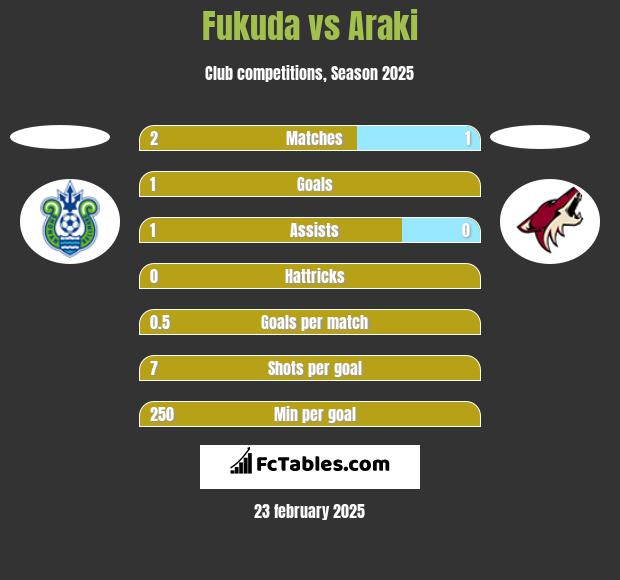 Fukuda vs Araki h2h player stats