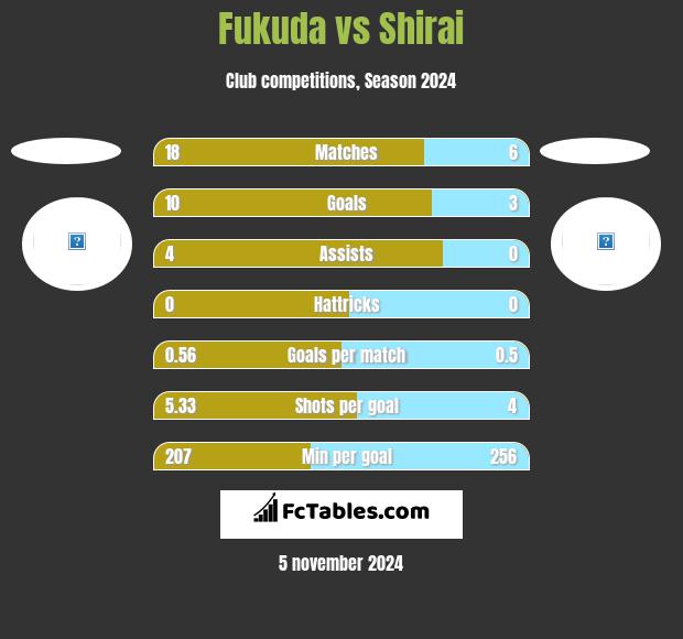 Fukuda vs Shirai h2h player stats