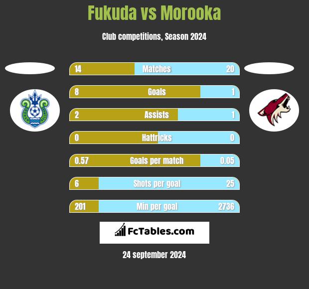 Fukuda vs Morooka h2h player stats