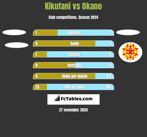 Kikutani vs Okano h2h player stats