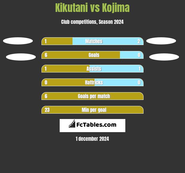 Kikutani vs Kojima h2h player stats