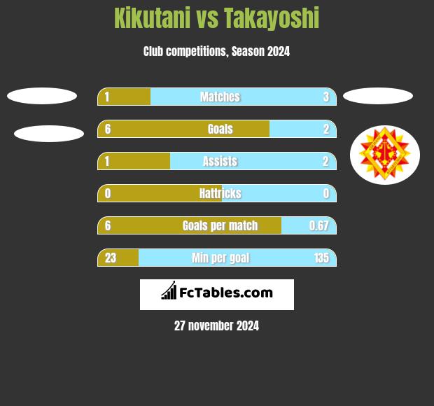 Kikutani vs Takayoshi h2h player stats