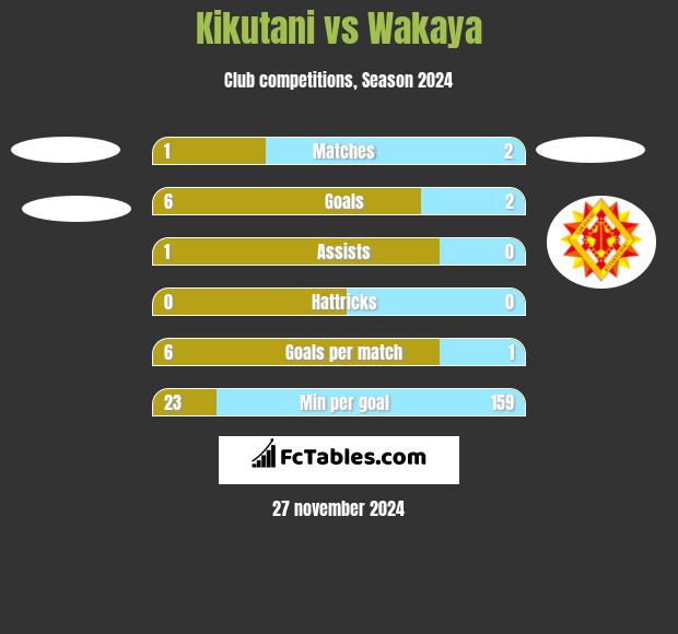 Kikutani vs Wakaya h2h player stats